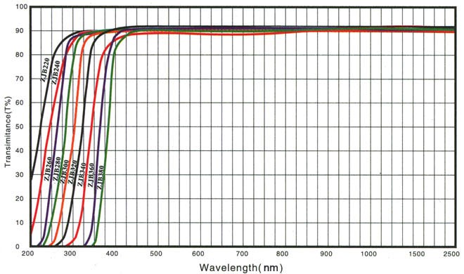 ZJB/WG/uv cut-off optical glass filter
